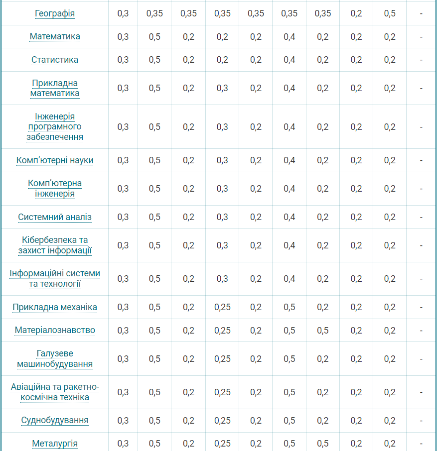 Вступна кампанія 2024: з'явилися вагові коефіцієнти для кожної спеціальності